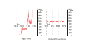 Differenza tra bypass control e Intelligent Nitrogen Control.